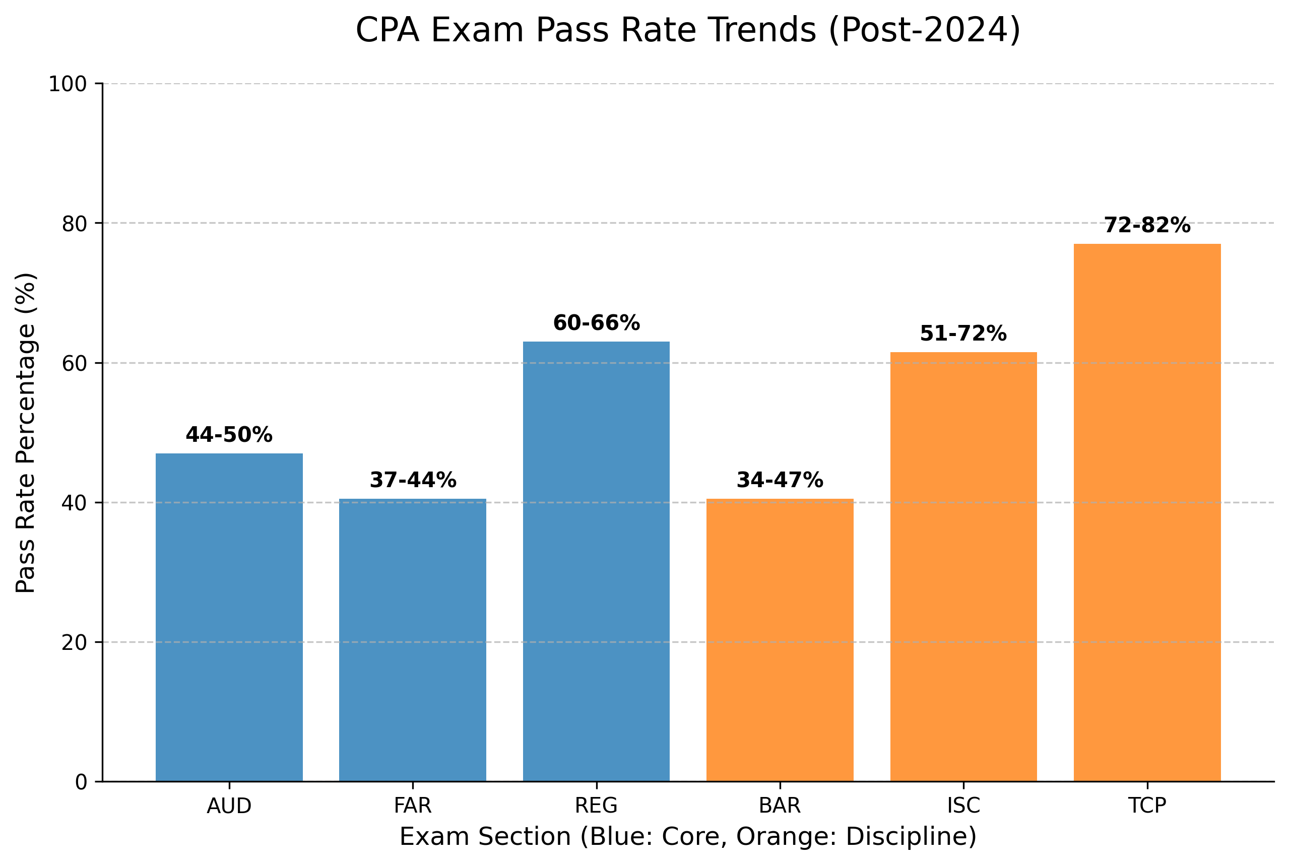 CPA Exam Pass Rate Trends